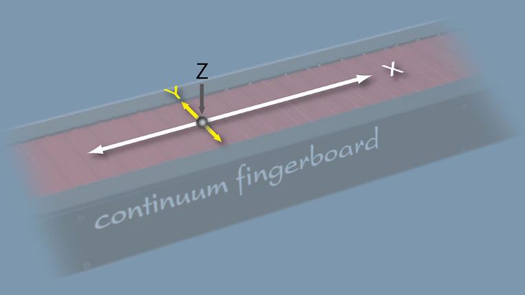 The axes of continuum fingerboard